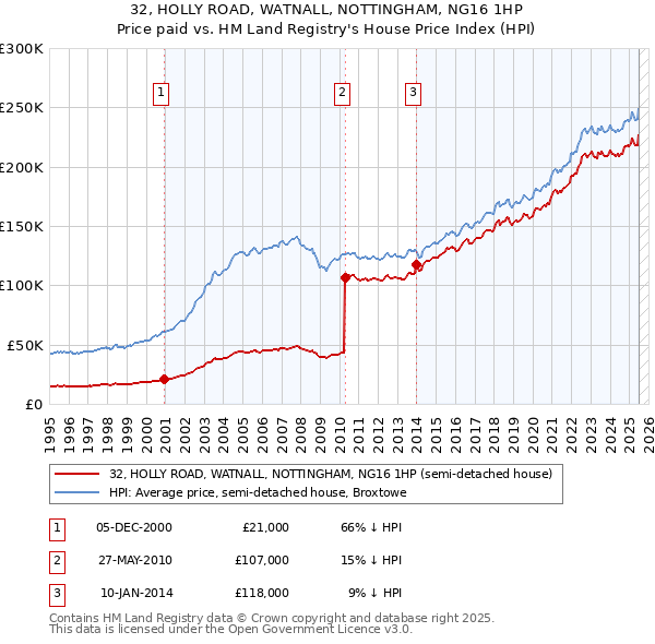 32, HOLLY ROAD, WATNALL, NOTTINGHAM, NG16 1HP: Price paid vs HM Land Registry's House Price Index