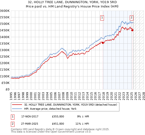 32, HOLLY TREE LANE, DUNNINGTON, YORK, YO19 5RD: Price paid vs HM Land Registry's House Price Index