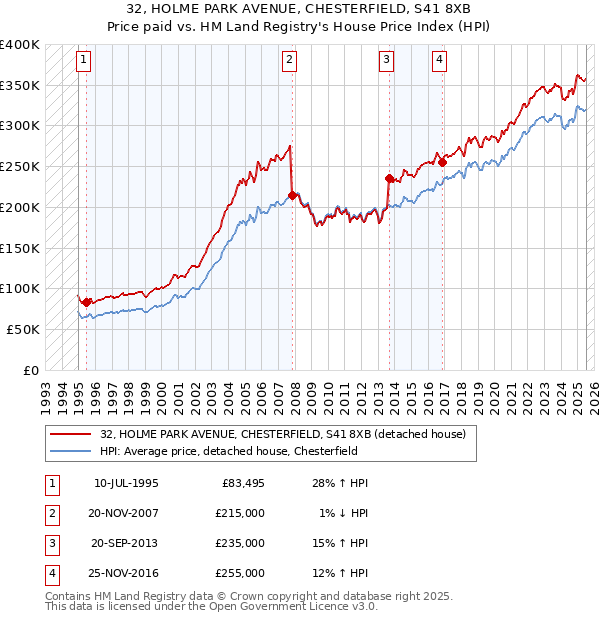 32, HOLME PARK AVENUE, CHESTERFIELD, S41 8XB: Price paid vs HM Land Registry's House Price Index