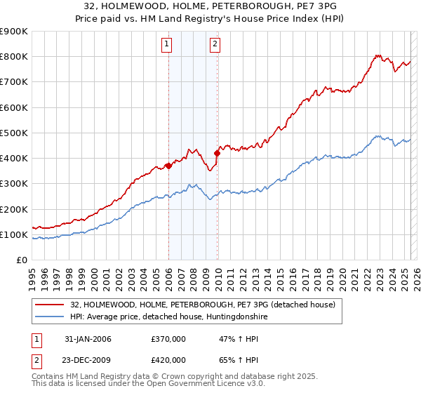 32, HOLMEWOOD, HOLME, PETERBOROUGH, PE7 3PG: Price paid vs HM Land Registry's House Price Index