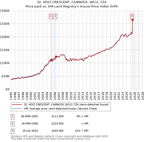 32, HOLT CRESCENT, CANNOCK, WS11 7ZA: Price paid vs HM Land Registry's House Price Index