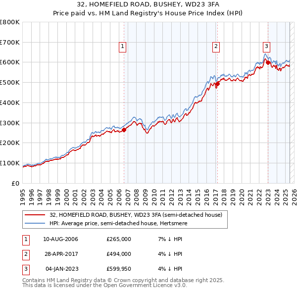 32, HOMEFIELD ROAD, BUSHEY, WD23 3FA: Price paid vs HM Land Registry's House Price Index