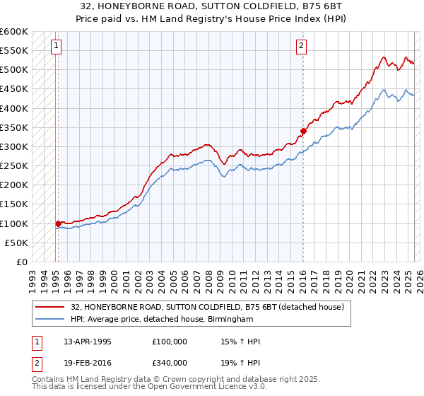 32, HONEYBORNE ROAD, SUTTON COLDFIELD, B75 6BT: Price paid vs HM Land Registry's House Price Index