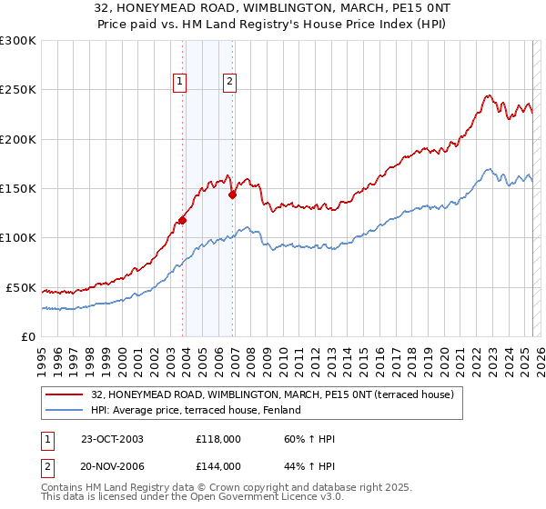32, HONEYMEAD ROAD, WIMBLINGTON, MARCH, PE15 0NT: Price paid vs HM Land Registry's House Price Index