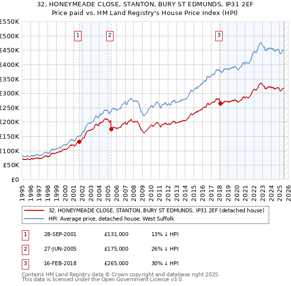32, HONEYMEADE CLOSE, STANTON, BURY ST EDMUNDS, IP31 2EF: Price paid vs HM Land Registry's House Price Index
