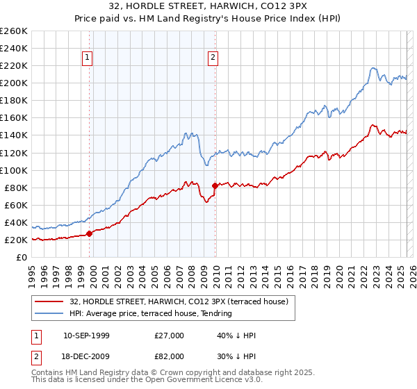 32, HORDLE STREET, HARWICH, CO12 3PX: Price paid vs HM Land Registry's House Price Index
