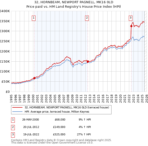 32, HORNBEAM, NEWPORT PAGNELL, MK16 0LD: Price paid vs HM Land Registry's House Price Index