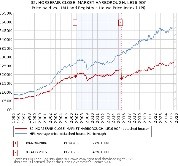32, HORSEFAIR CLOSE, MARKET HARBOROUGH, LE16 9QP: Price paid vs HM Land Registry's House Price Index