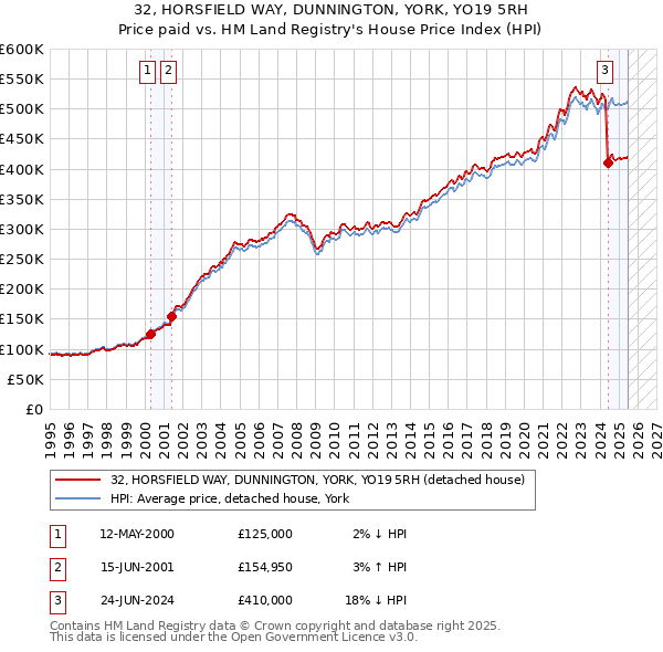 32, HORSFIELD WAY, DUNNINGTON, YORK, YO19 5RH: Price paid vs HM Land Registry's House Price Index