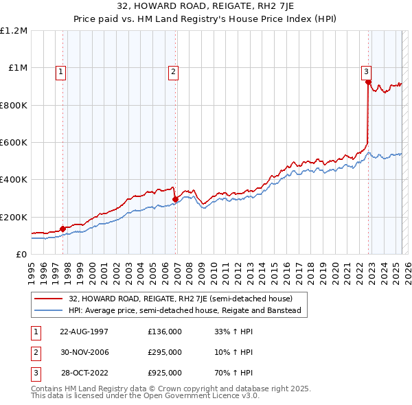 32, HOWARD ROAD, REIGATE, RH2 7JE: Price paid vs HM Land Registry's House Price Index