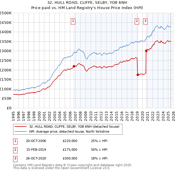 32, HULL ROAD, CLIFFE, SELBY, YO8 6NH: Price paid vs HM Land Registry's House Price Index