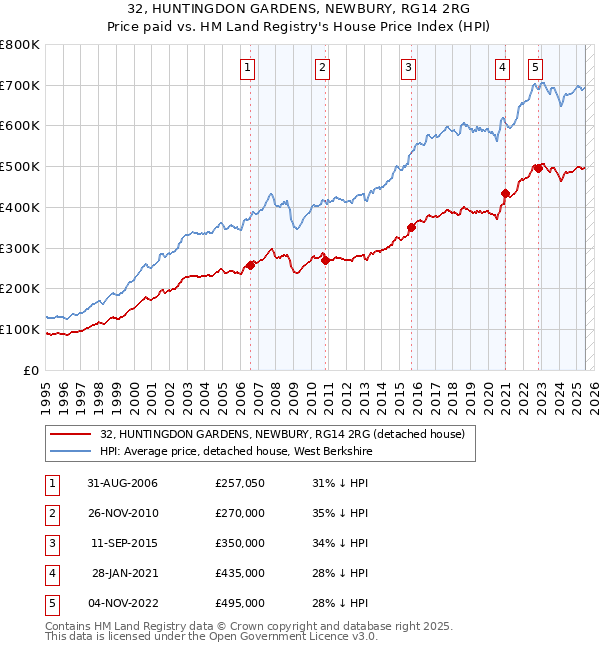 32, HUNTINGDON GARDENS, NEWBURY, RG14 2RG: Price paid vs HM Land Registry's House Price Index