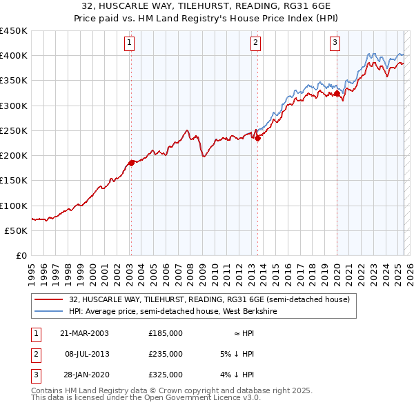 32, HUSCARLE WAY, TILEHURST, READING, RG31 6GE: Price paid vs HM Land Registry's House Price Index