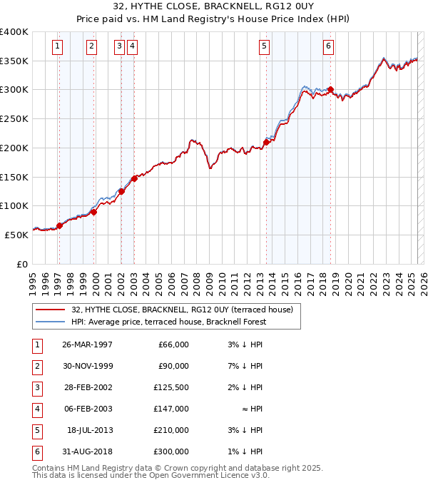 32, HYTHE CLOSE, BRACKNELL, RG12 0UY: Price paid vs HM Land Registry's House Price Index