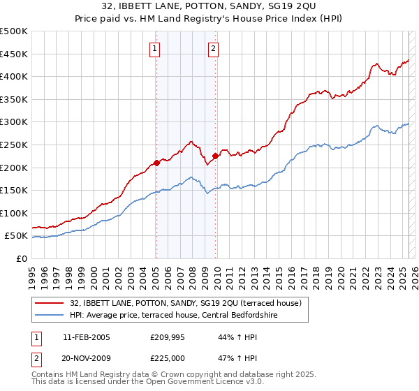 32, IBBETT LANE, POTTON, SANDY, SG19 2QU: Price paid vs HM Land Registry's House Price Index