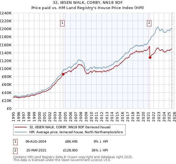 32, IBSEN WALK, CORBY, NN18 9DF: Price paid vs HM Land Registry's House Price Index