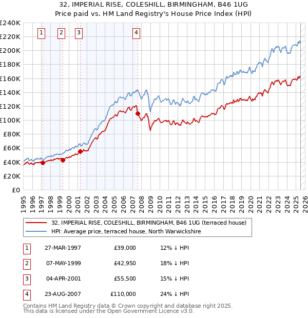 32, IMPERIAL RISE, COLESHILL, BIRMINGHAM, B46 1UG: Price paid vs HM Land Registry's House Price Index