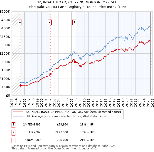32, INSALL ROAD, CHIPPING NORTON, OX7 5LF: Price paid vs HM Land Registry's House Price Index