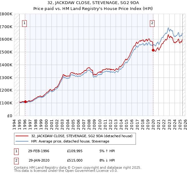 32, JACKDAW CLOSE, STEVENAGE, SG2 9DA: Price paid vs HM Land Registry's House Price Index