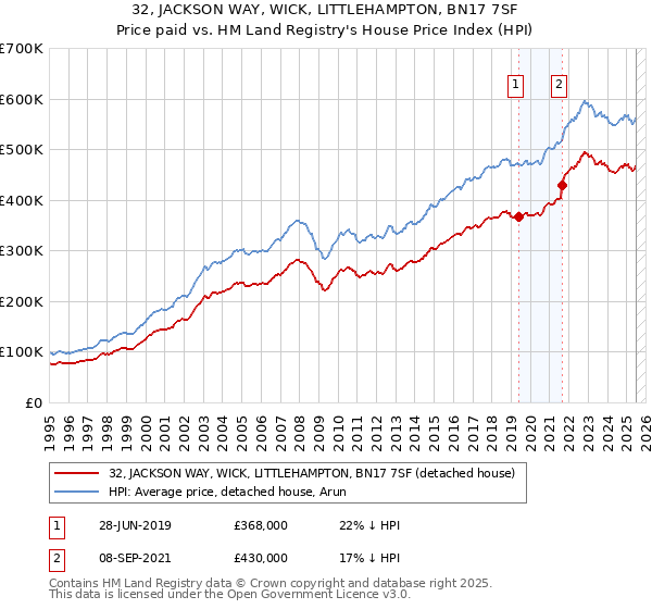 32, JACKSON WAY, WICK, LITTLEHAMPTON, BN17 7SF: Price paid vs HM Land Registry's House Price Index