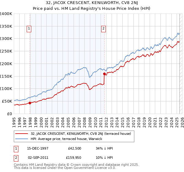 32, JACOX CRESCENT, KENILWORTH, CV8 2NJ: Price paid vs HM Land Registry's House Price Index