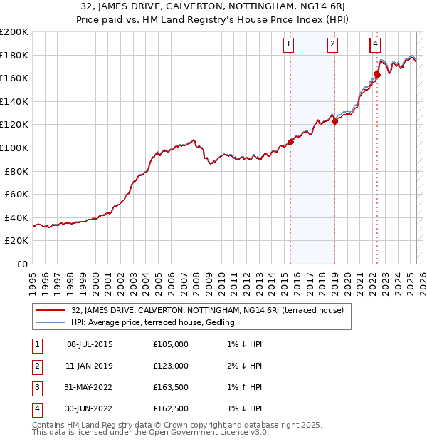 32, JAMES DRIVE, CALVERTON, NOTTINGHAM, NG14 6RJ: Price paid vs HM Land Registry's House Price Index