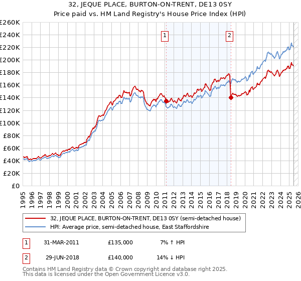 32, JEQUE PLACE, BURTON-ON-TRENT, DE13 0SY: Price paid vs HM Land Registry's House Price Index