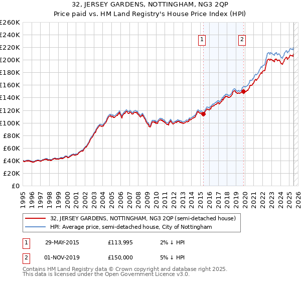 32, JERSEY GARDENS, NOTTINGHAM, NG3 2QP: Price paid vs HM Land Registry's House Price Index