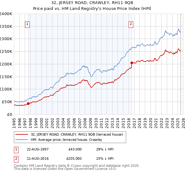 32, JERSEY ROAD, CRAWLEY, RH11 9QB: Price paid vs HM Land Registry's House Price Index