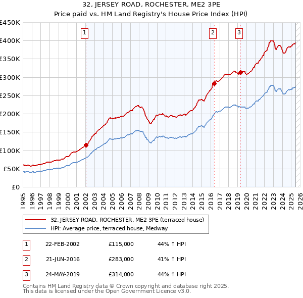 32, JERSEY ROAD, ROCHESTER, ME2 3PE: Price paid vs HM Land Registry's House Price Index