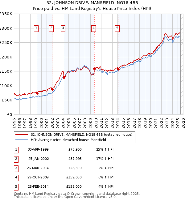 32, JOHNSON DRIVE, MANSFIELD, NG18 4BB: Price paid vs HM Land Registry's House Price Index