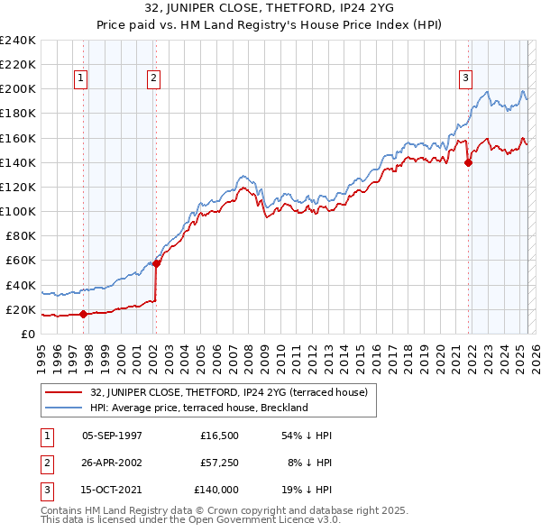 32, JUNIPER CLOSE, THETFORD, IP24 2YG: Price paid vs HM Land Registry's House Price Index