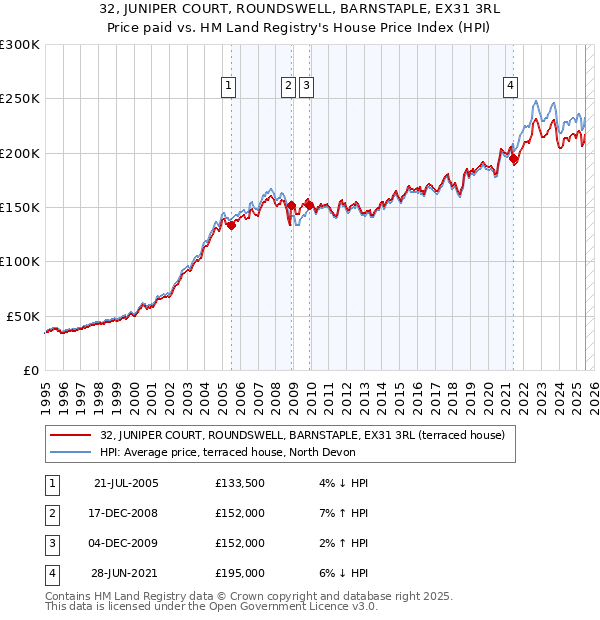 32, JUNIPER COURT, ROUNDSWELL, BARNSTAPLE, EX31 3RL: Price paid vs HM Land Registry's House Price Index