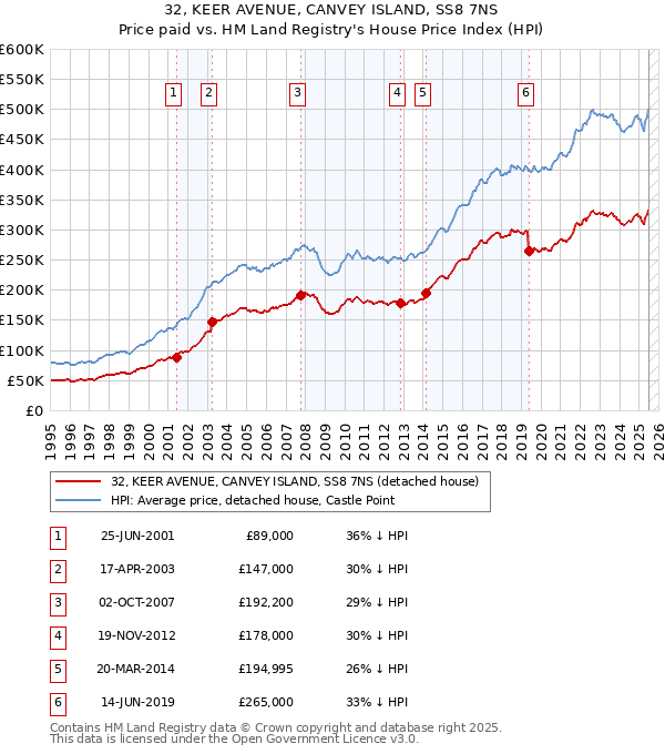 32, KEER AVENUE, CANVEY ISLAND, SS8 7NS: Price paid vs HM Land Registry's House Price Index