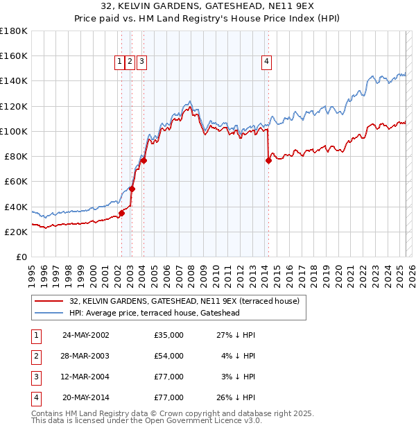 32, KELVIN GARDENS, GATESHEAD, NE11 9EX: Price paid vs HM Land Registry's House Price Index