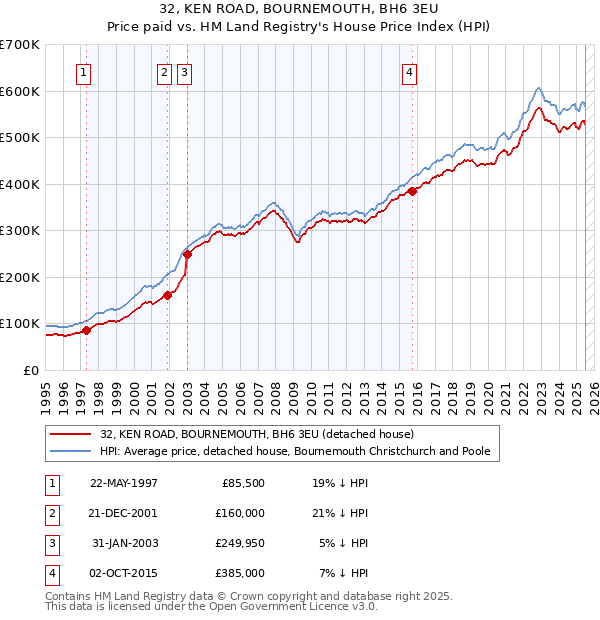 32, KEN ROAD, BOURNEMOUTH, BH6 3EU: Price paid vs HM Land Registry's House Price Index