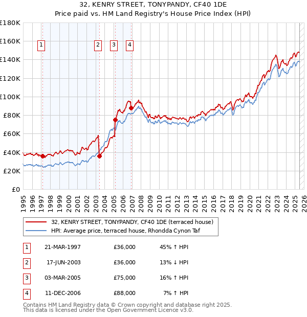 32, KENRY STREET, TONYPANDY, CF40 1DE: Price paid vs HM Land Registry's House Price Index