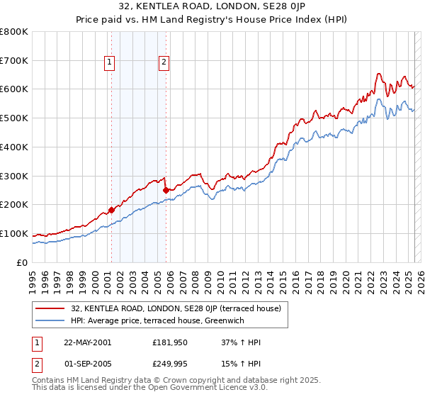 32, KENTLEA ROAD, LONDON, SE28 0JP: Price paid vs HM Land Registry's House Price Index