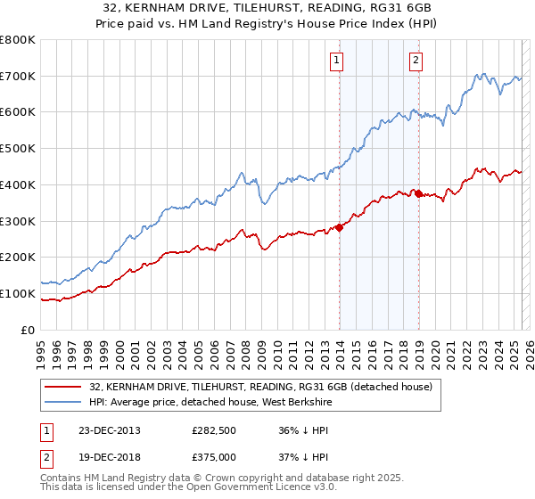 32, KERNHAM DRIVE, TILEHURST, READING, RG31 6GB: Price paid vs HM Land Registry's House Price Index