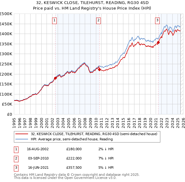 32, KESWICK CLOSE, TILEHURST, READING, RG30 4SD: Price paid vs HM Land Registry's House Price Index