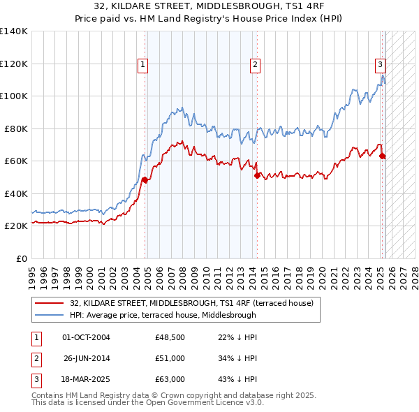 32, KILDARE STREET, MIDDLESBROUGH, TS1 4RF: Price paid vs HM Land Registry's House Price Index