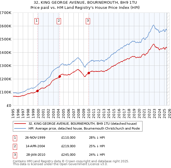 32, KING GEORGE AVENUE, BOURNEMOUTH, BH9 1TU: Price paid vs HM Land Registry's House Price Index