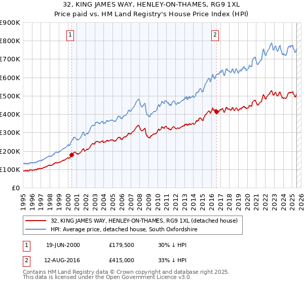 32, KING JAMES WAY, HENLEY-ON-THAMES, RG9 1XL: Price paid vs HM Land Registry's House Price Index