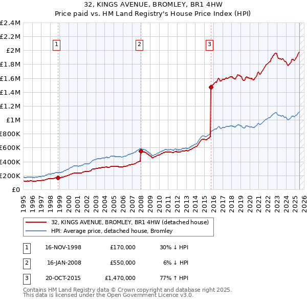32, KINGS AVENUE, BROMLEY, BR1 4HW: Price paid vs HM Land Registry's House Price Index