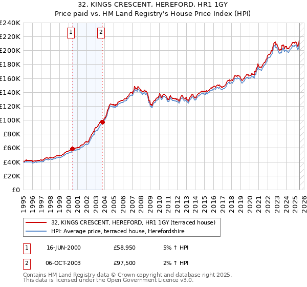 32, KINGS CRESCENT, HEREFORD, HR1 1GY: Price paid vs HM Land Registry's House Price Index