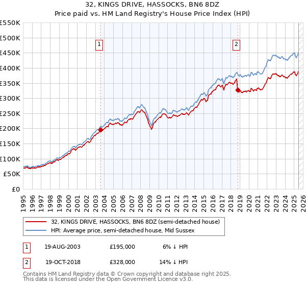 32, KINGS DRIVE, HASSOCKS, BN6 8DZ: Price paid vs HM Land Registry's House Price Index