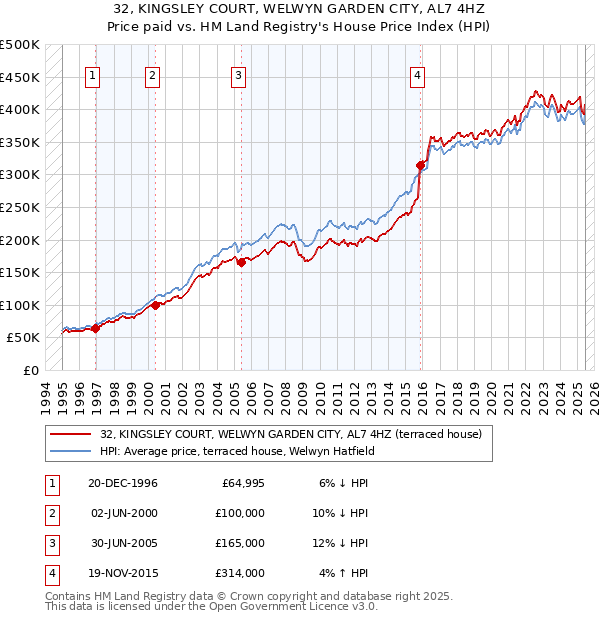 32, KINGSLEY COURT, WELWYN GARDEN CITY, AL7 4HZ: Price paid vs HM Land Registry's House Price Index
