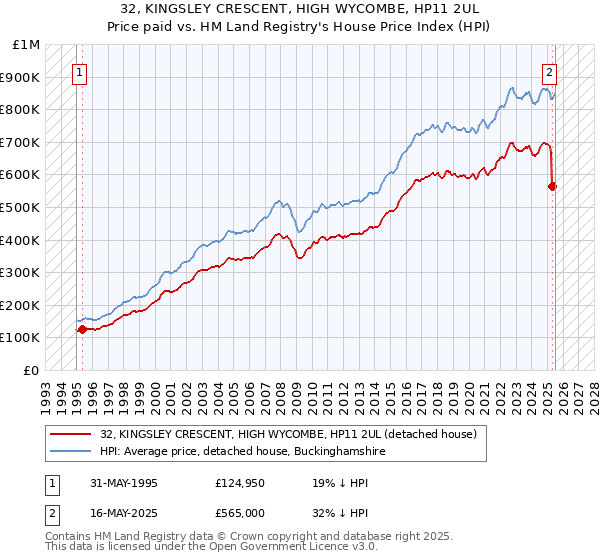 32, KINGSLEY CRESCENT, HIGH WYCOMBE, HP11 2UL: Price paid vs HM Land Registry's House Price Index