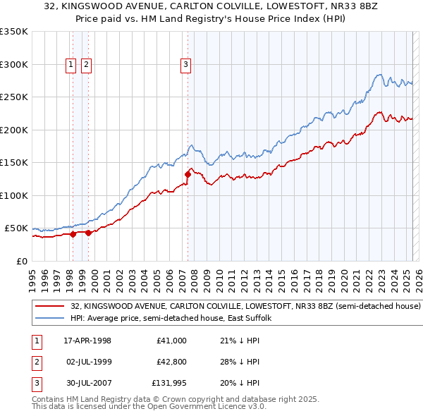 32, KINGSWOOD AVENUE, CARLTON COLVILLE, LOWESTOFT, NR33 8BZ: Price paid vs HM Land Registry's House Price Index