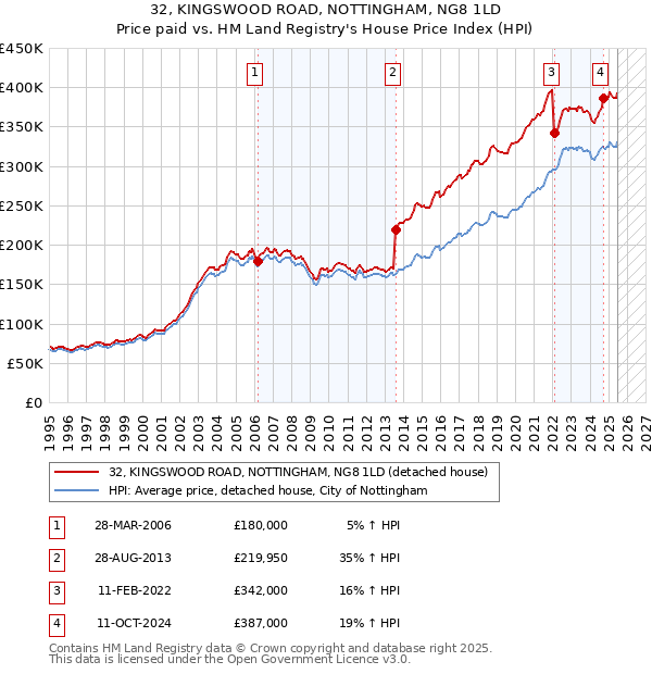 32, KINGSWOOD ROAD, NOTTINGHAM, NG8 1LD: Price paid vs HM Land Registry's House Price Index